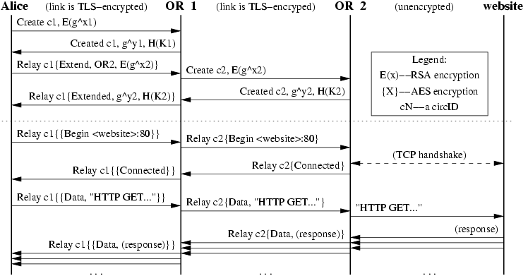 On Tor Cells and Circuits - benjamintoll.com