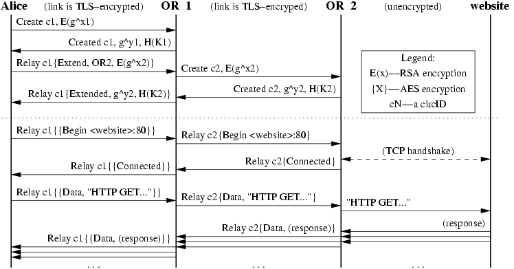 Tor Two-Hop Circuit